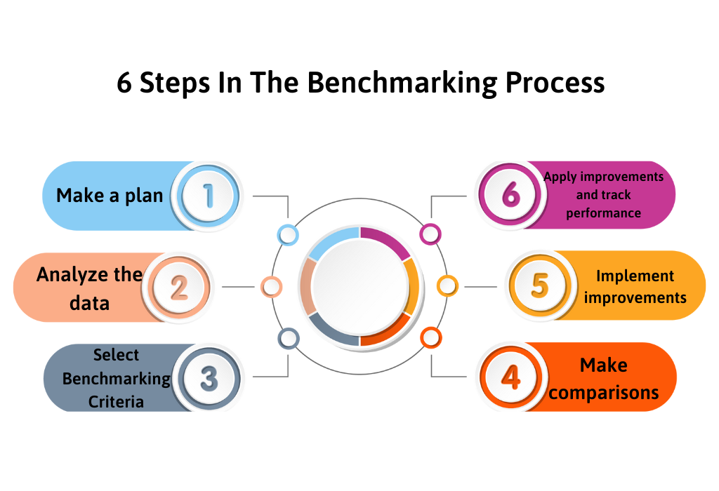 6 Steps In The Benchmarking Process