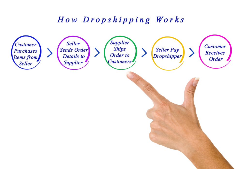What Is B2C Dropshipping