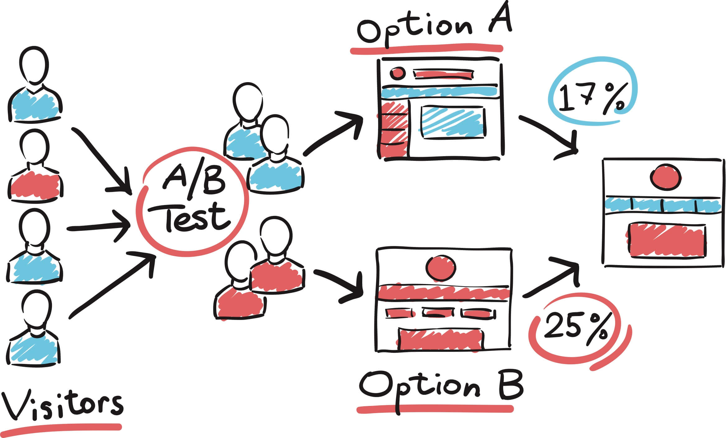 Why Should You Run A/B Testing?