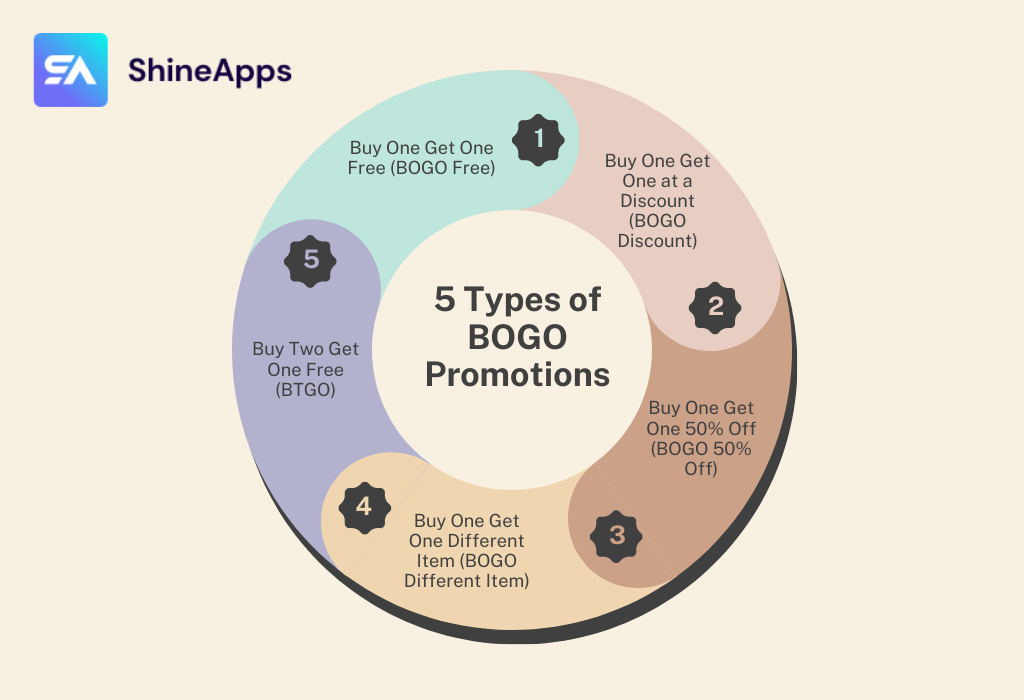 5 Types of BOGO Promotions
