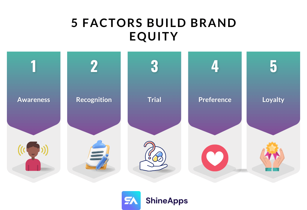 What Factors Build Brand Equity