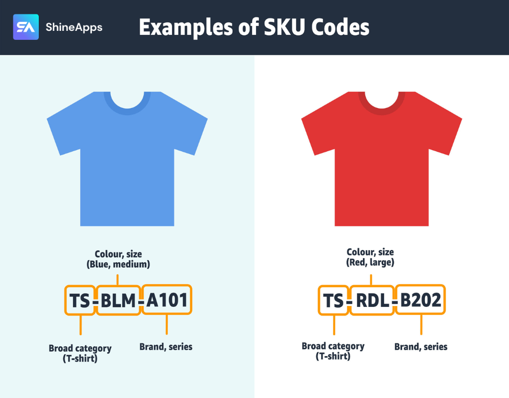 Determine SKU Information